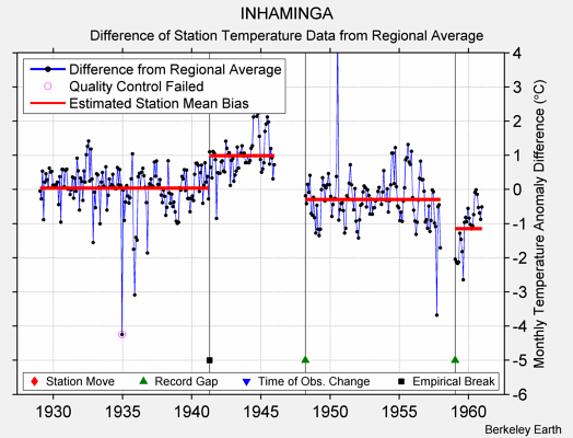 INHAMINGA difference from regional expectation