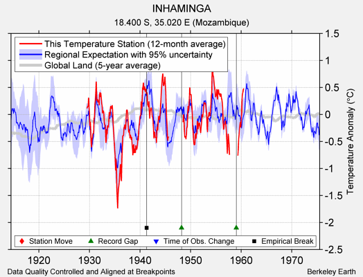 INHAMINGA comparison to regional expectation