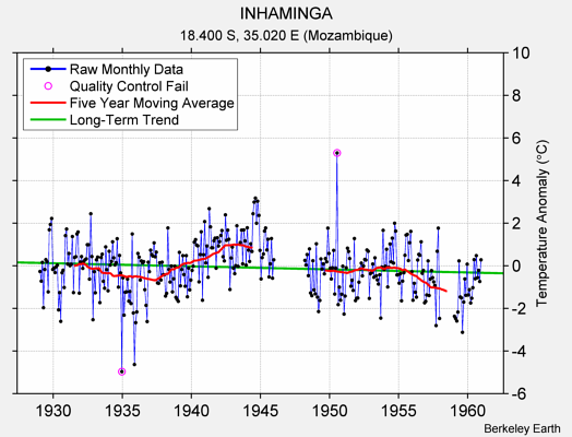 INHAMINGA Raw Mean Temperature