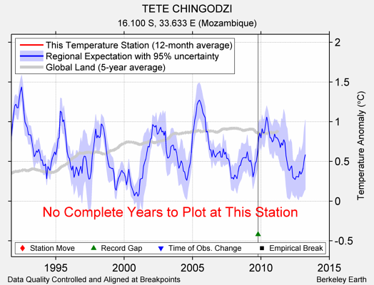 TETE CHINGODZI comparison to regional expectation