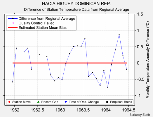 HACIA HIGUEY DOMINICAN REP. difference from regional expectation