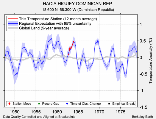 HACIA HIGUEY DOMINICAN REP. comparison to regional expectation