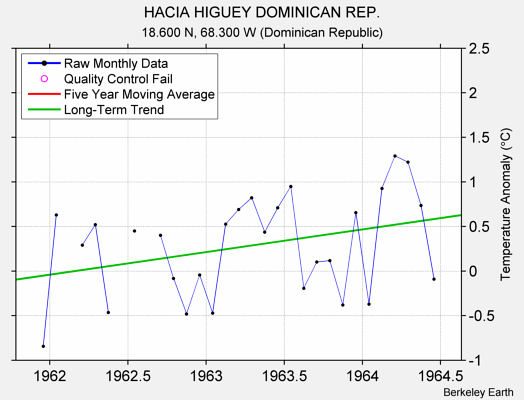 HACIA HIGUEY DOMINICAN REP. Raw Mean Temperature