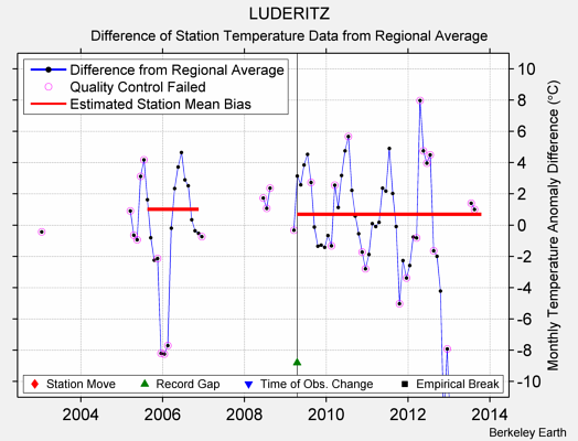 LUDERITZ difference from regional expectation