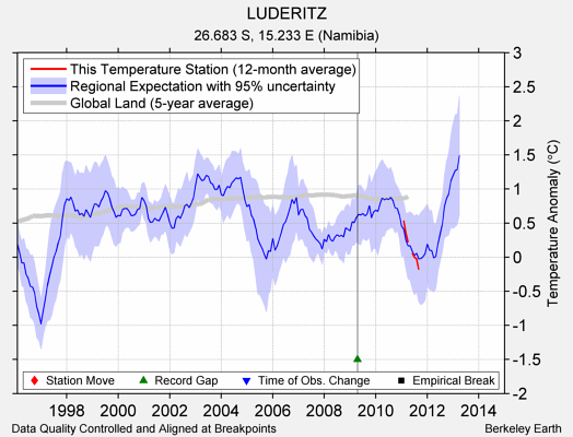 LUDERITZ comparison to regional expectation