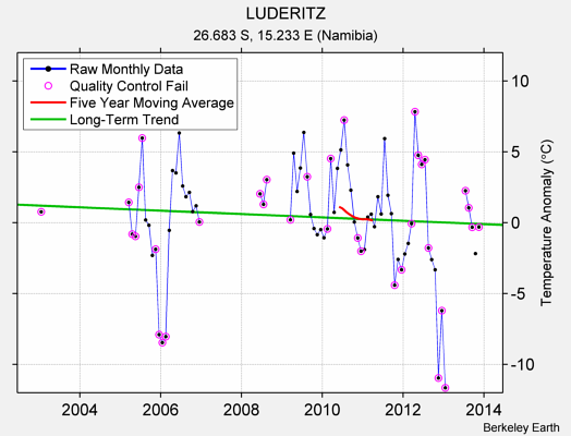 LUDERITZ Raw Mean Temperature