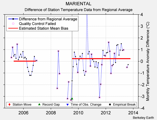 MARIENTAL difference from regional expectation