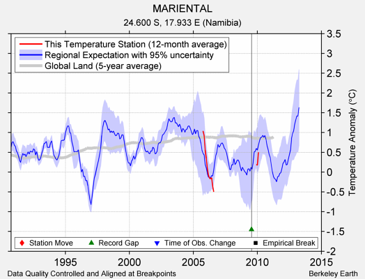 MARIENTAL comparison to regional expectation