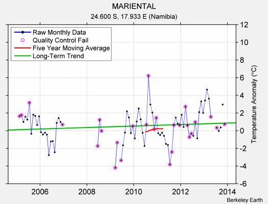 MARIENTAL Raw Mean Temperature