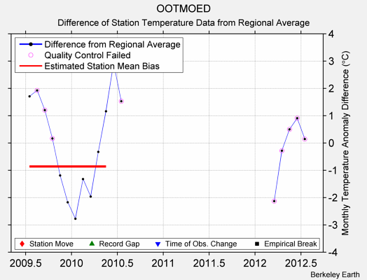 OOTMOED difference from regional expectation