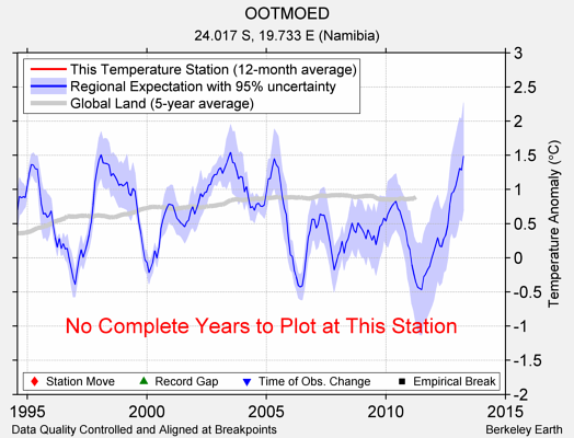 OOTMOED comparison to regional expectation