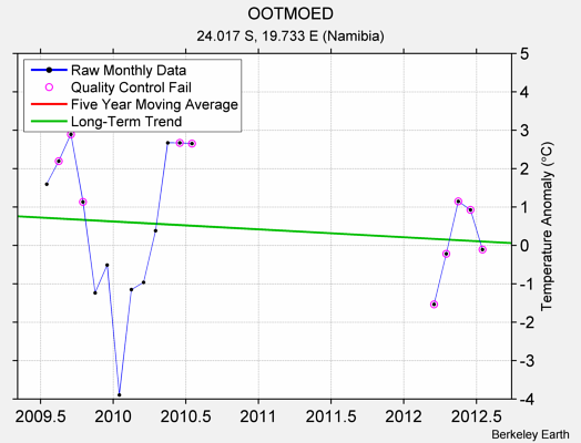 OOTMOED Raw Mean Temperature