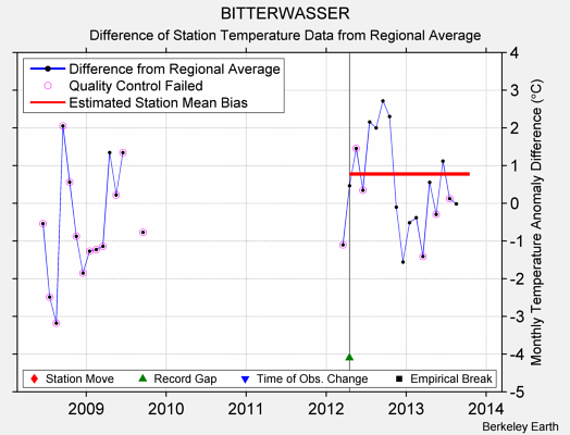 BITTERWASSER difference from regional expectation