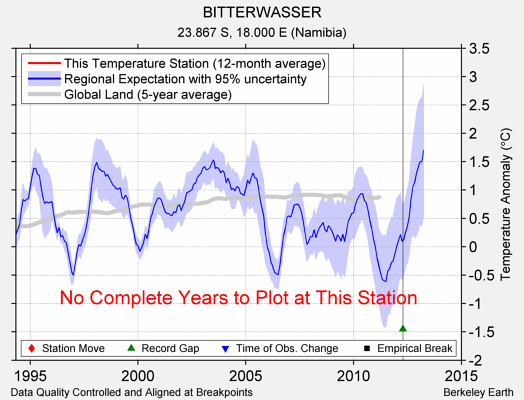 BITTERWASSER comparison to regional expectation