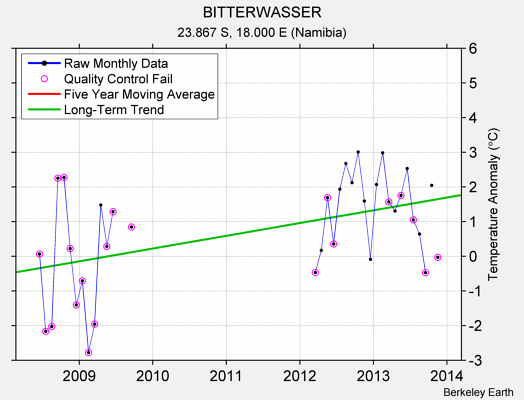 BITTERWASSER Raw Mean Temperature