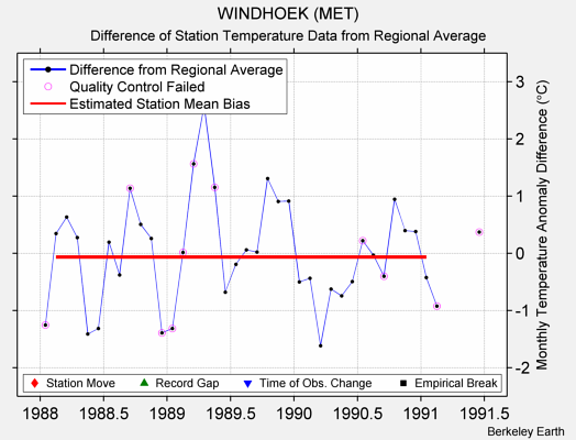 WINDHOEK (MET) difference from regional expectation