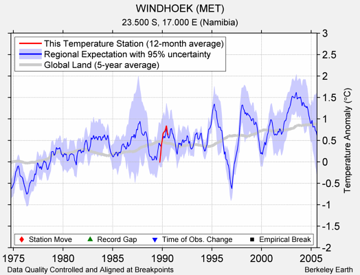 WINDHOEK (MET) comparison to regional expectation