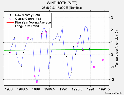 WINDHOEK (MET) Raw Mean Temperature