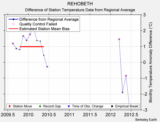 REHOBETH difference from regional expectation