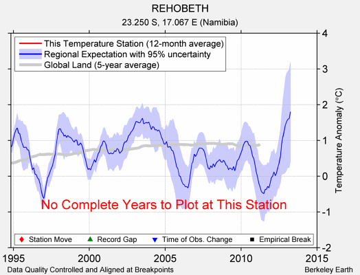 REHOBETH comparison to regional expectation