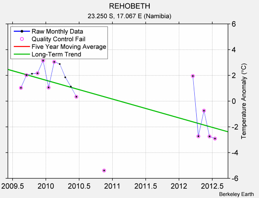 REHOBETH Raw Mean Temperature