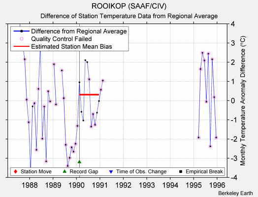 ROOIKOP (SAAF/CIV) difference from regional expectation