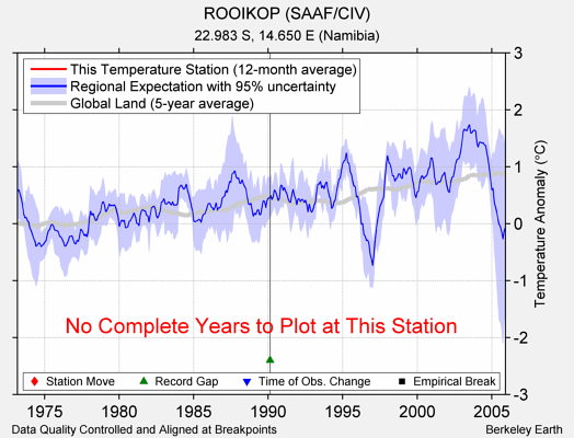 ROOIKOP (SAAF/CIV) comparison to regional expectation