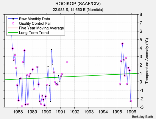 ROOIKOP (SAAF/CIV) Raw Mean Temperature