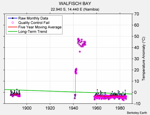 WALFISCH BAY Raw Mean Temperature