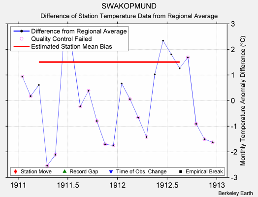 SWAKOPMUND difference from regional expectation