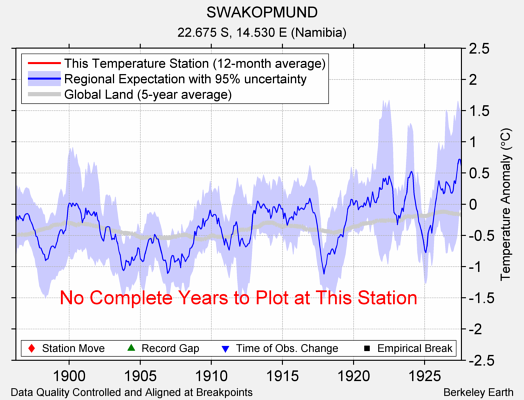 SWAKOPMUND comparison to regional expectation