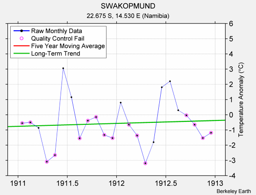 SWAKOPMUND Raw Mean Temperature