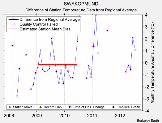 SWAKOPMUND difference from regional expectation