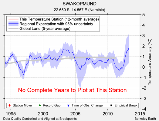 SWAKOPMUND comparison to regional expectation