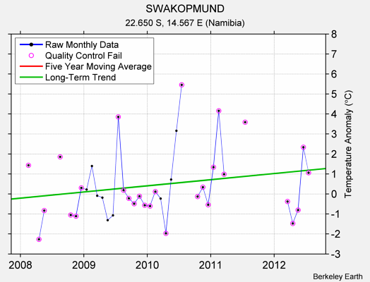 SWAKOPMUND Raw Mean Temperature