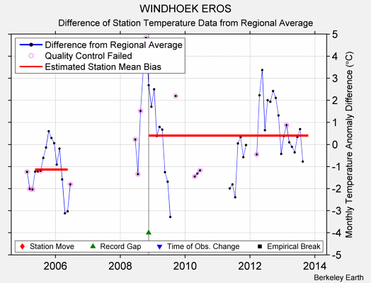 WINDHOEK EROS difference from regional expectation