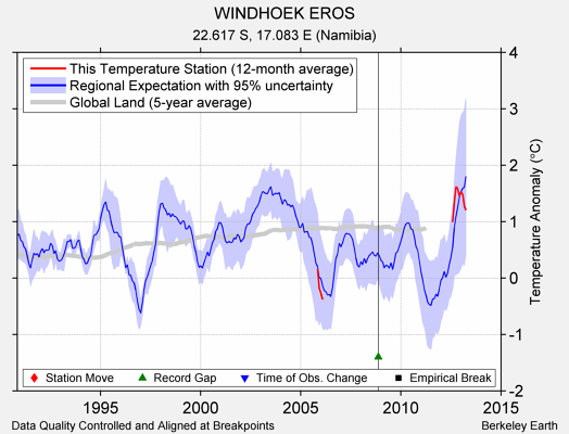 WINDHOEK EROS comparison to regional expectation