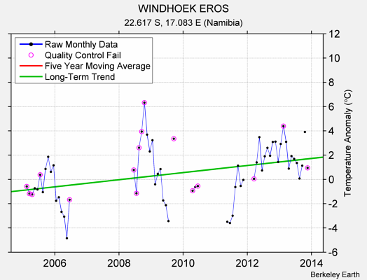 WINDHOEK EROS Raw Mean Temperature