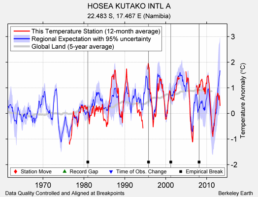 HOSEA KUTAKO INTL A comparison to regional expectation