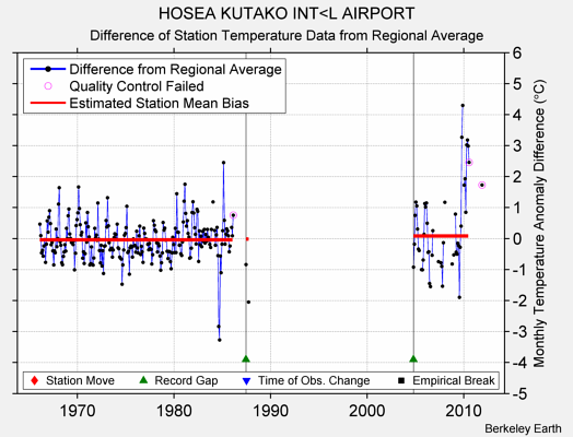 HOSEA KUTAKO INT<L AIRPORT difference from regional expectation