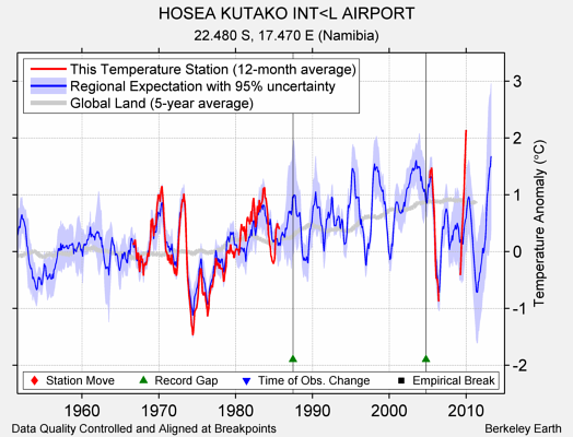 HOSEA KUTAKO INT<L AIRPORT comparison to regional expectation