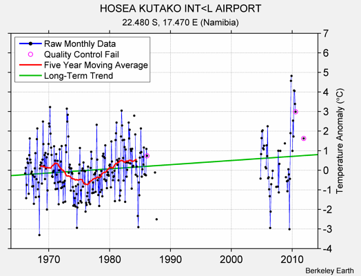 HOSEA KUTAKO INT<L AIRPORT Raw Mean Temperature