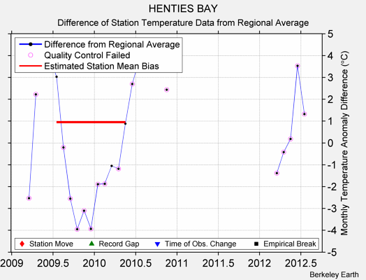 HENTIES BAY difference from regional expectation