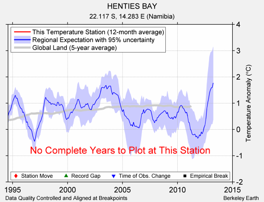 HENTIES BAY comparison to regional expectation