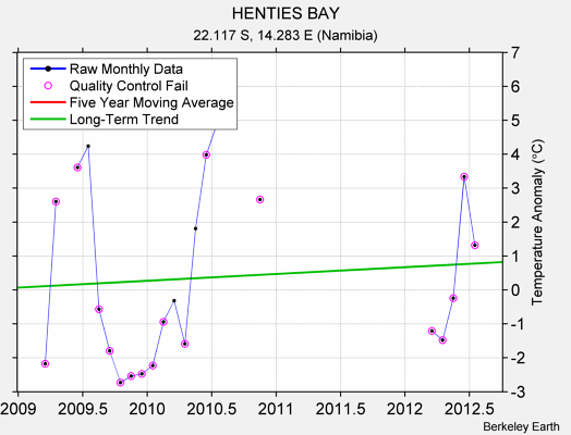 HENTIES BAY Raw Mean Temperature