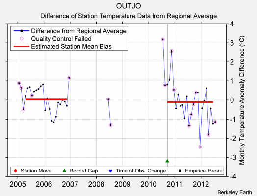 OUTJO difference from regional expectation