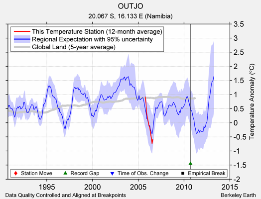 OUTJO comparison to regional expectation