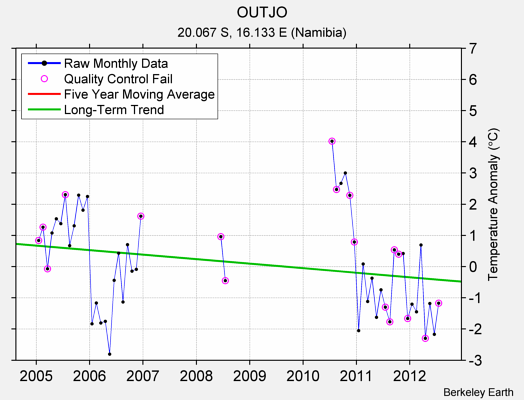 OUTJO Raw Mean Temperature