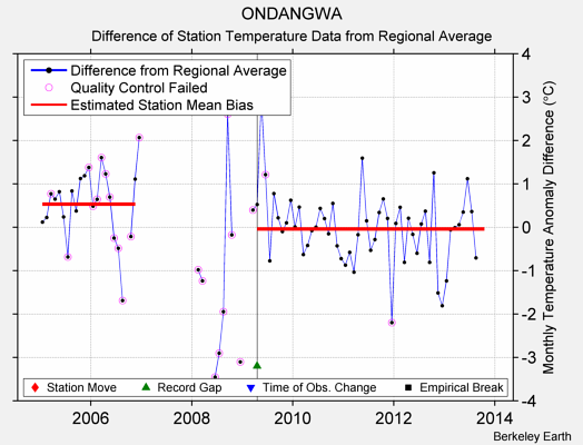 ONDANGWA difference from regional expectation