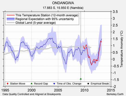 ONDANGWA comparison to regional expectation